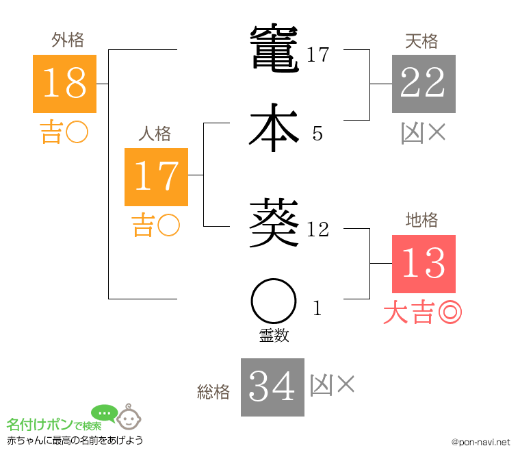 竃本 葵さんの姓名判断結果