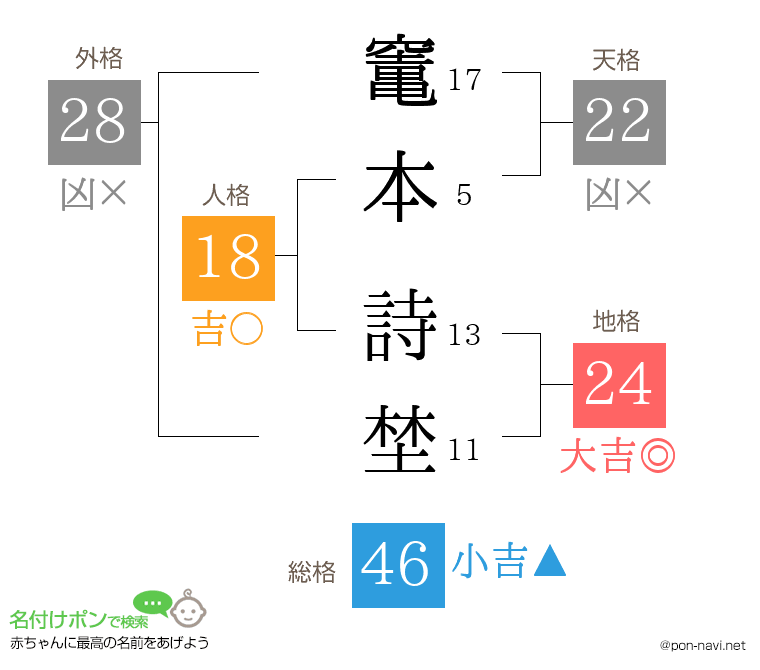 竃本 詩埜さんの姓名判断結果