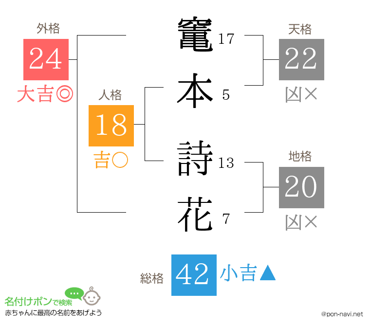竃本 詩花さんの姓名判断結果
