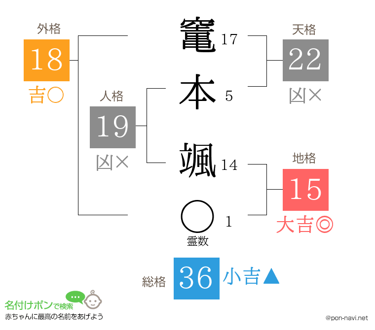 竃本 颯さんの姓名判断結果