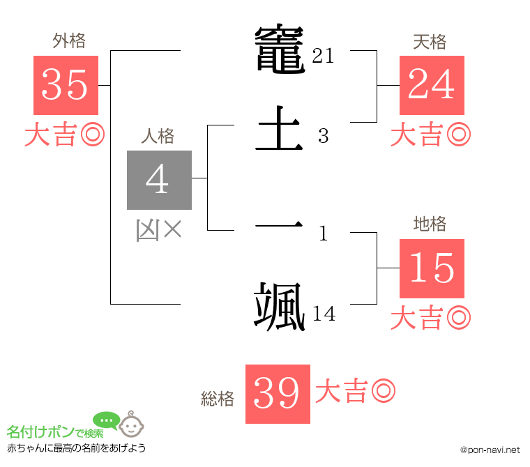 竈土 一颯さんの姓名判断結果
