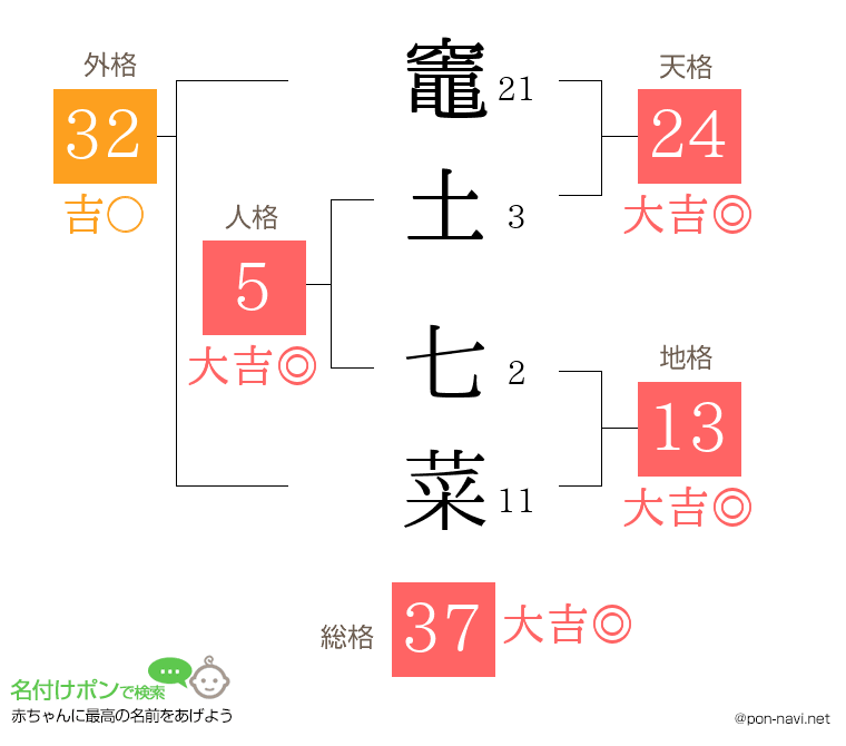 竈土 七菜さんの姓名判断結果