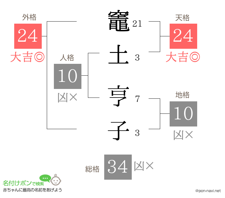 竈土 亨子さんの姓名判断結果