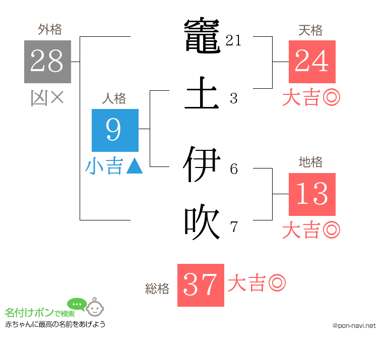 竈土 伊吹さんの姓名判断結果