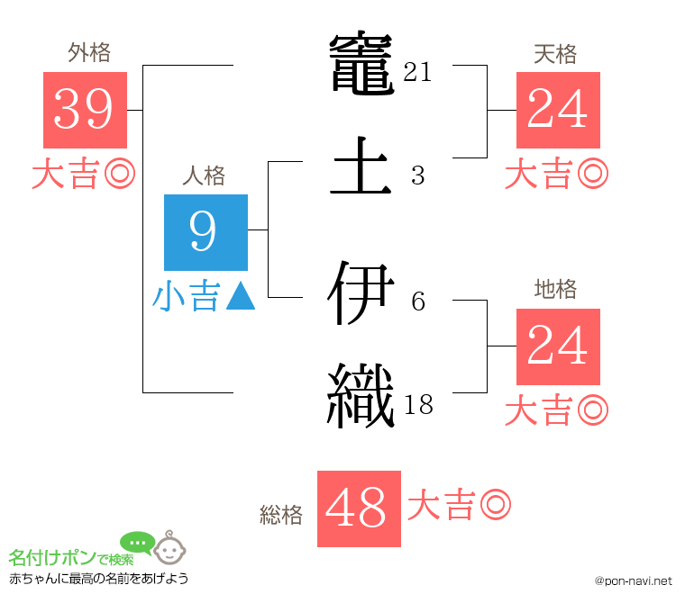 竈土 伊織さんの姓名判断結果