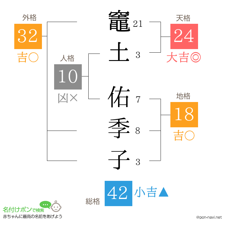 竈土 佑季子さんの姓名判断結果