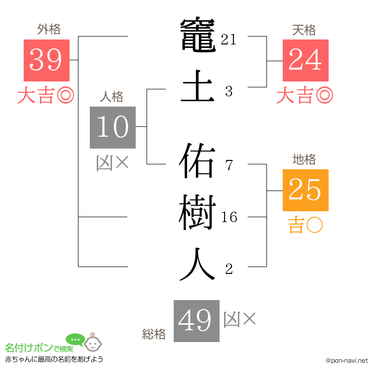 竈土 佑樹人さんの姓名判断結果