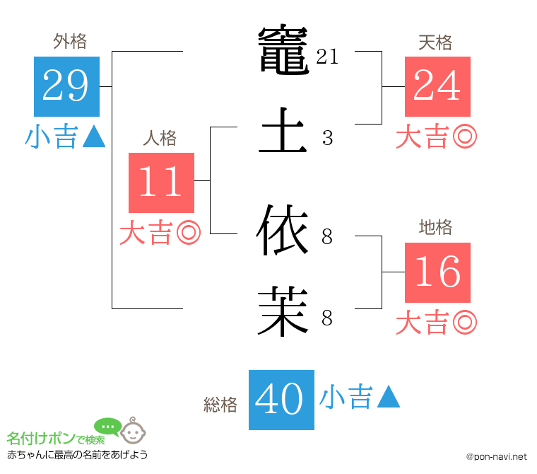 竈土 依茉さんの姓名判断結果