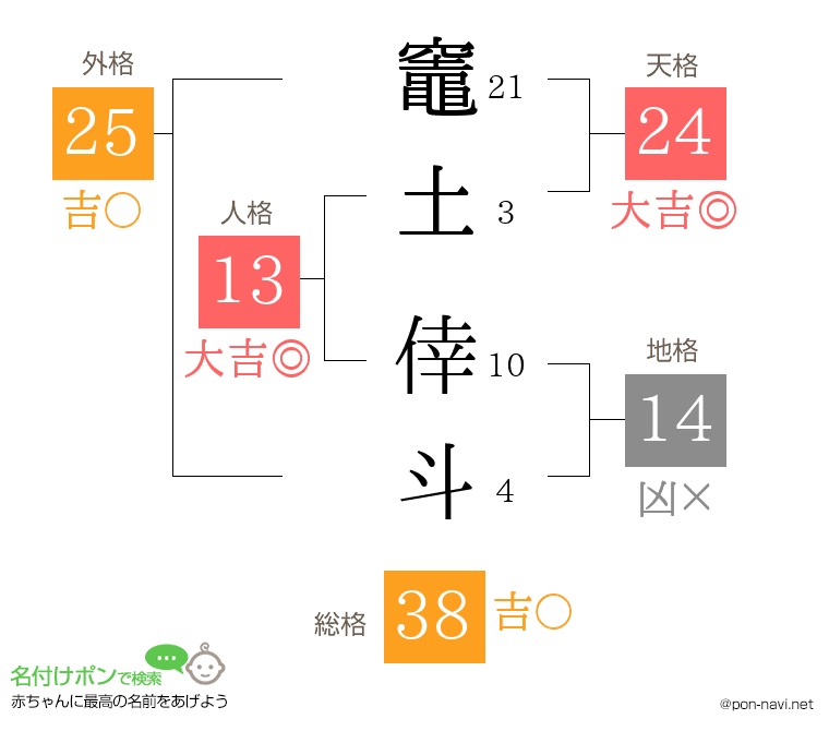 竈土 倖斗さんの姓名判断結果