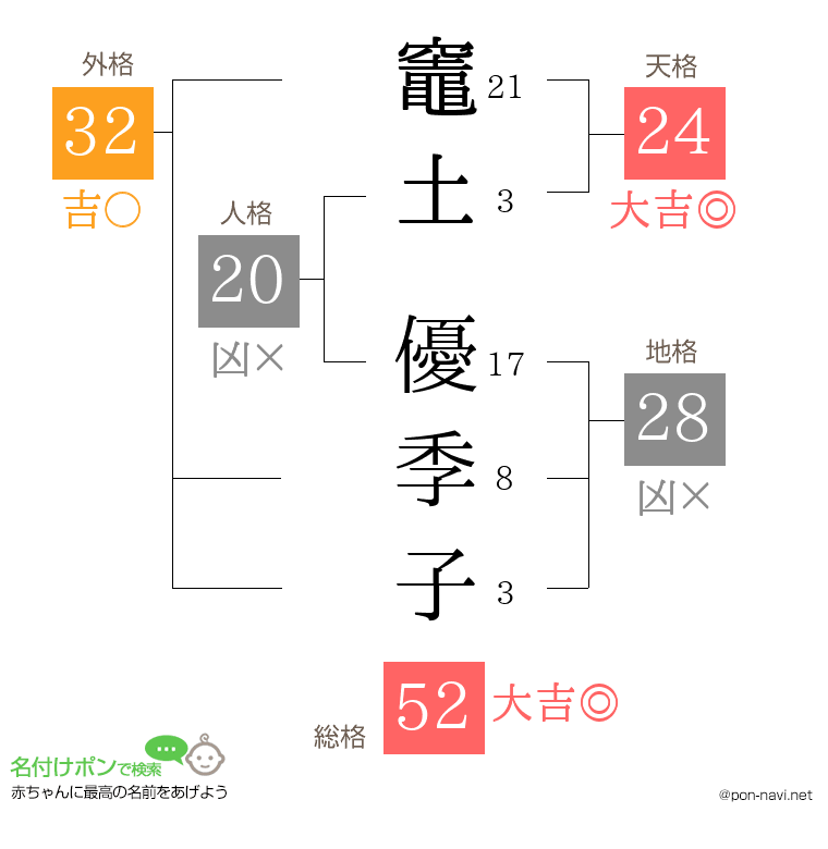 竈土 優季子さんの姓名判断結果