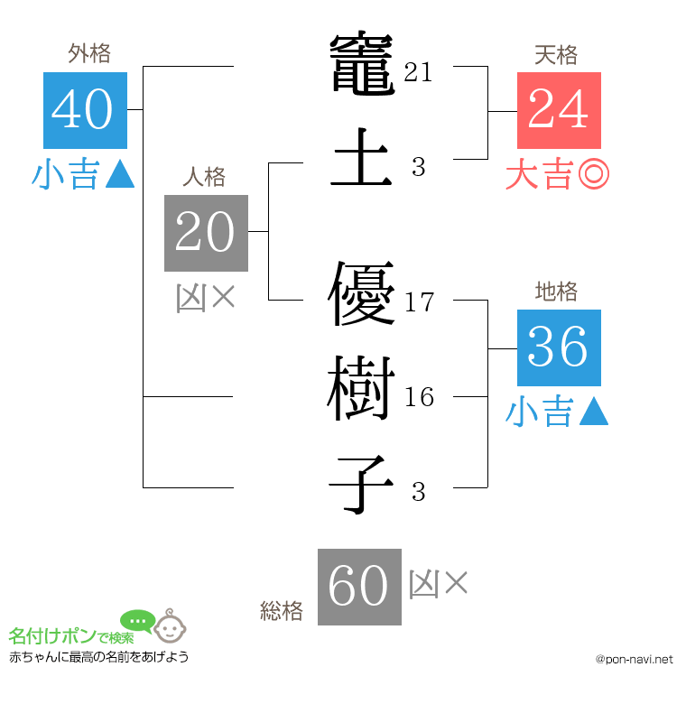 竈土 優樹子さんの姓名判断結果