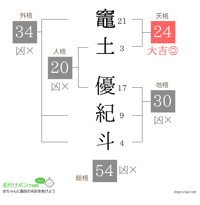 竈土 優紀斗さんの姓名判断結果