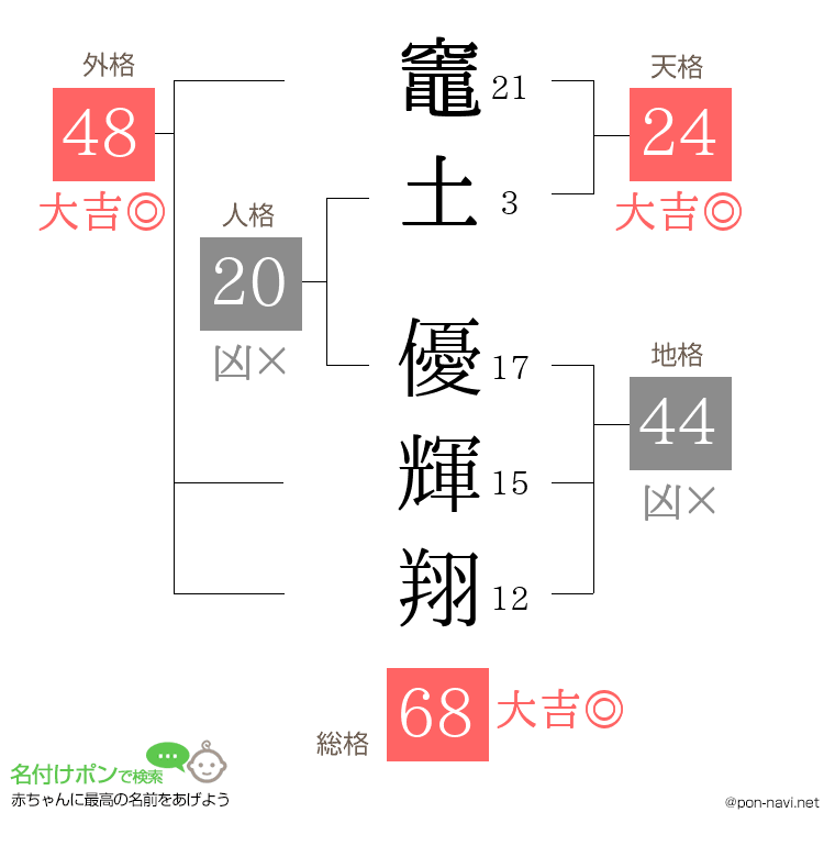 竈土 優輝翔さんの姓名判断結果