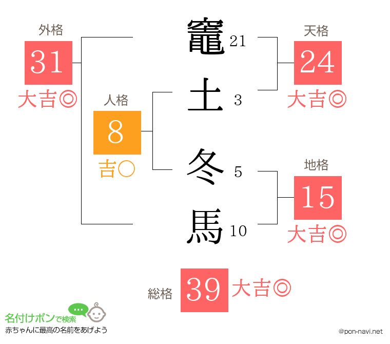 竈土 冬馬さんの姓名判断結果