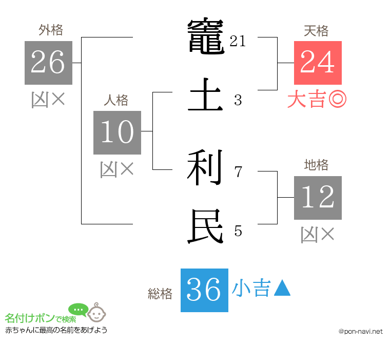竈土 利民さんの姓名判断結果
