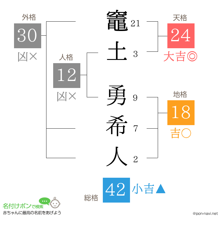 竈土 勇希人さんの姓名判断結果