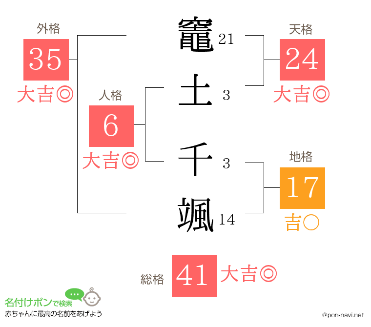 竈土 千颯さんの姓名判断結果