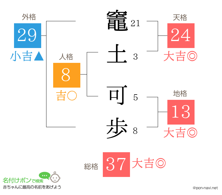 竈土 可歩さんの姓名判断結果