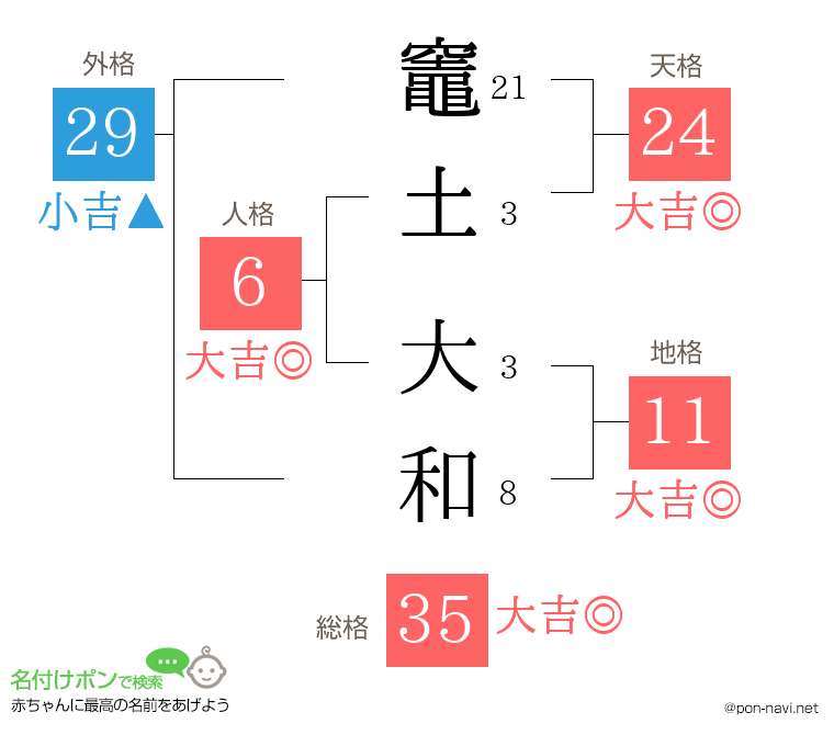 竈土 大和さんの姓名判断結果