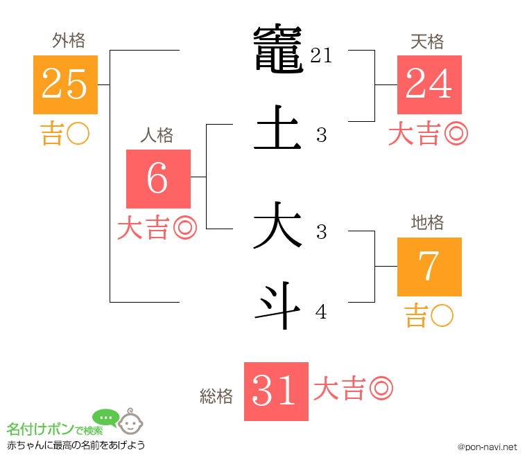 竈土 大斗さんの姓名判断結果