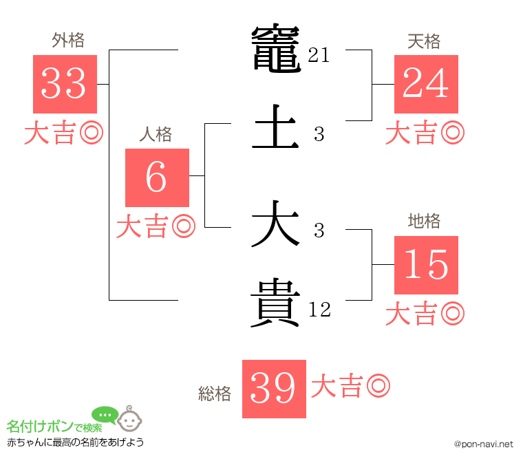 竈土 大貴さんの姓名判断結果