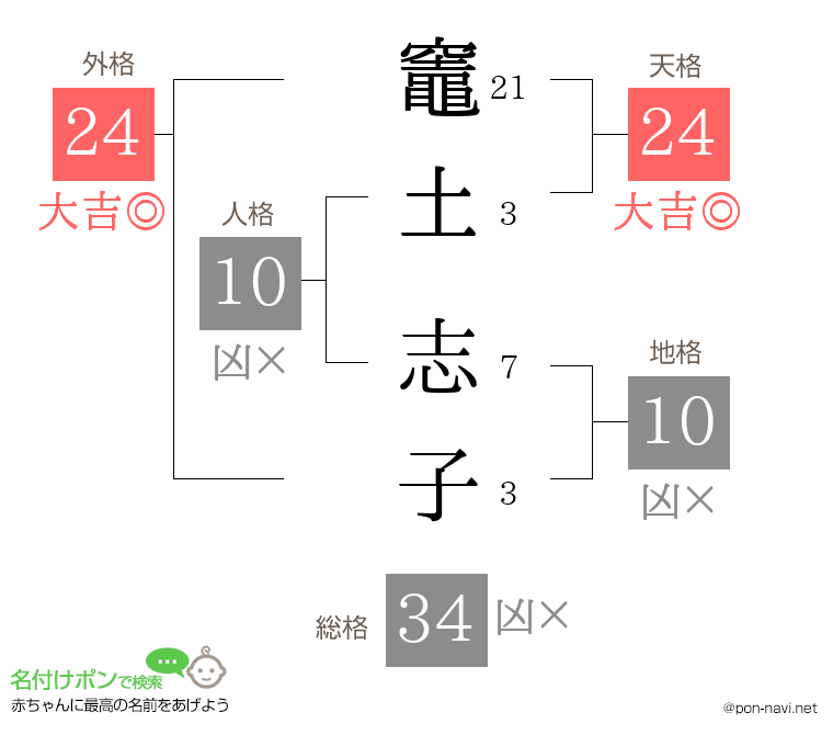 竈土 志子さんの姓名判断結果
