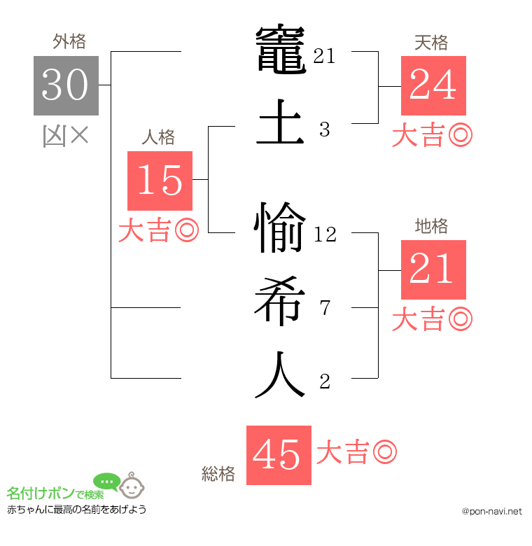 竈土 愉希人さんの姓名判断結果