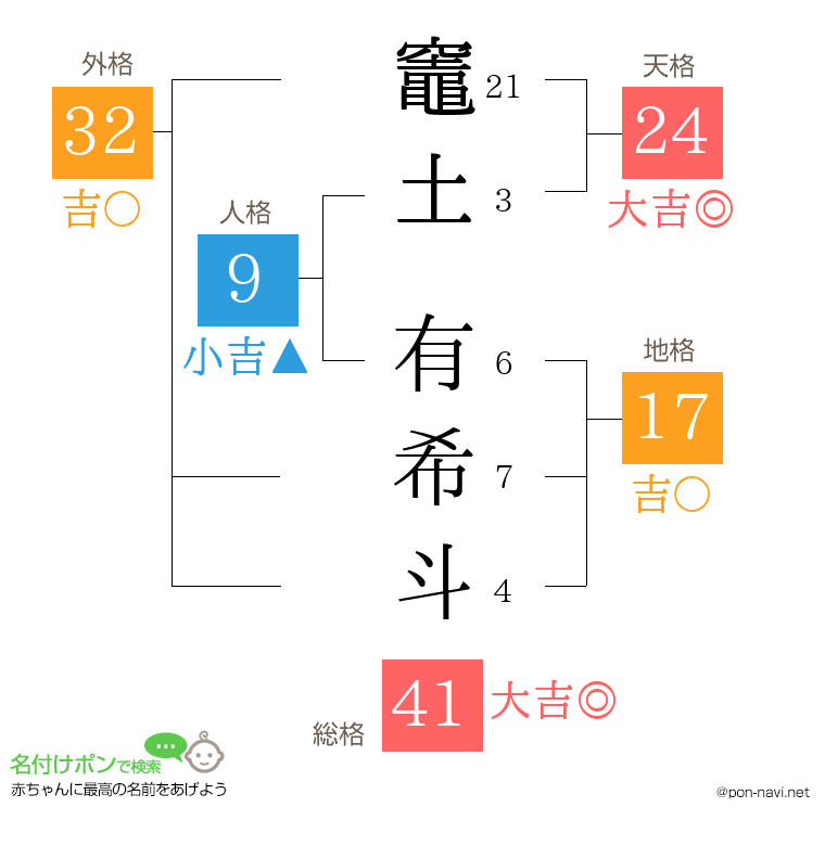 竈土 有希斗さんの姓名判断結果