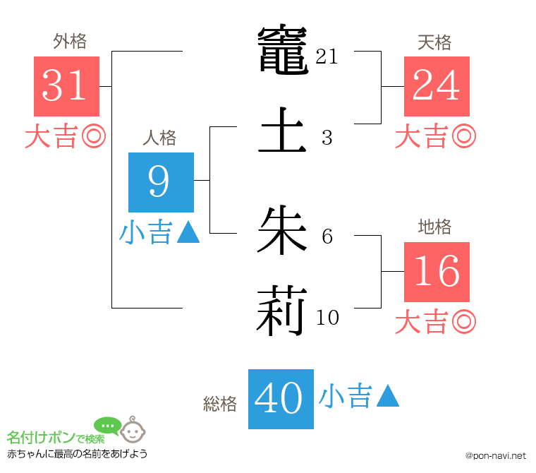 竈土 朱莉さんの姓名判断結果