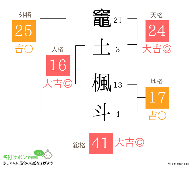 竈土 楓斗さんの姓名判断結果