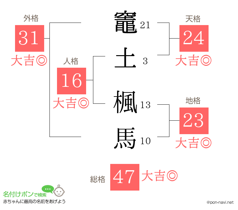 竈土 楓馬さんの姓名判断結果