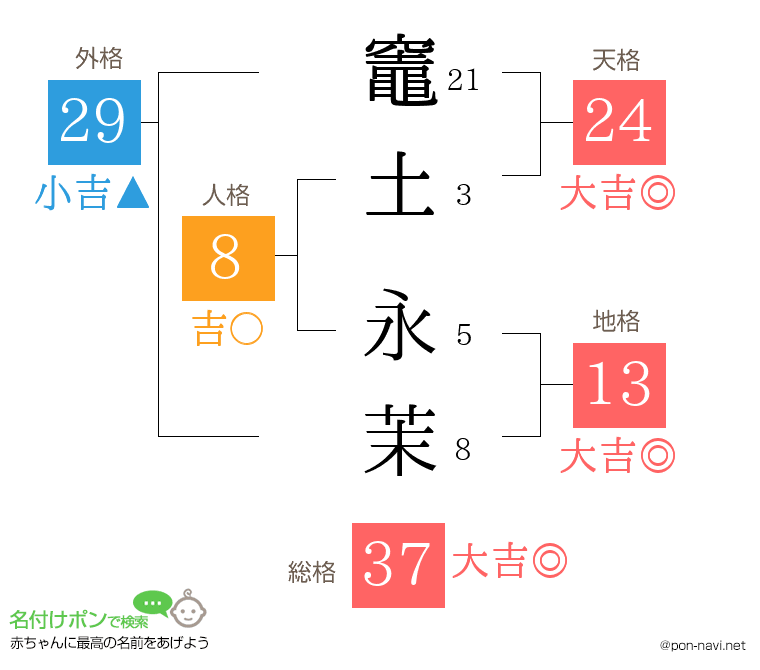 竈土 永茉さんの姓名判断結果