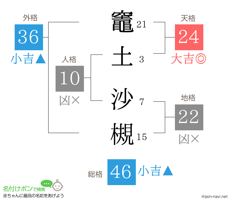 竈土 沙槻さんの姓名判断結果