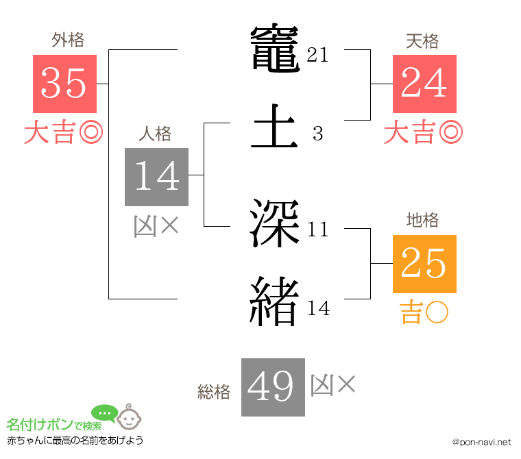 竈土 深緒さんの姓名判断結果