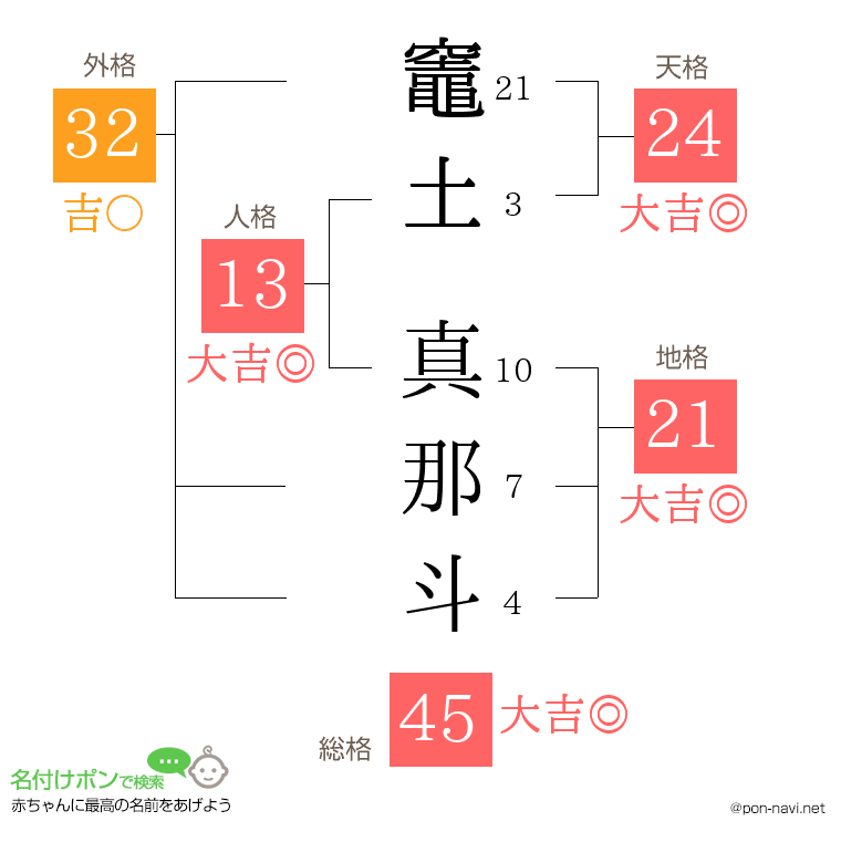 竈土 真那斗さんの姓名判断結果