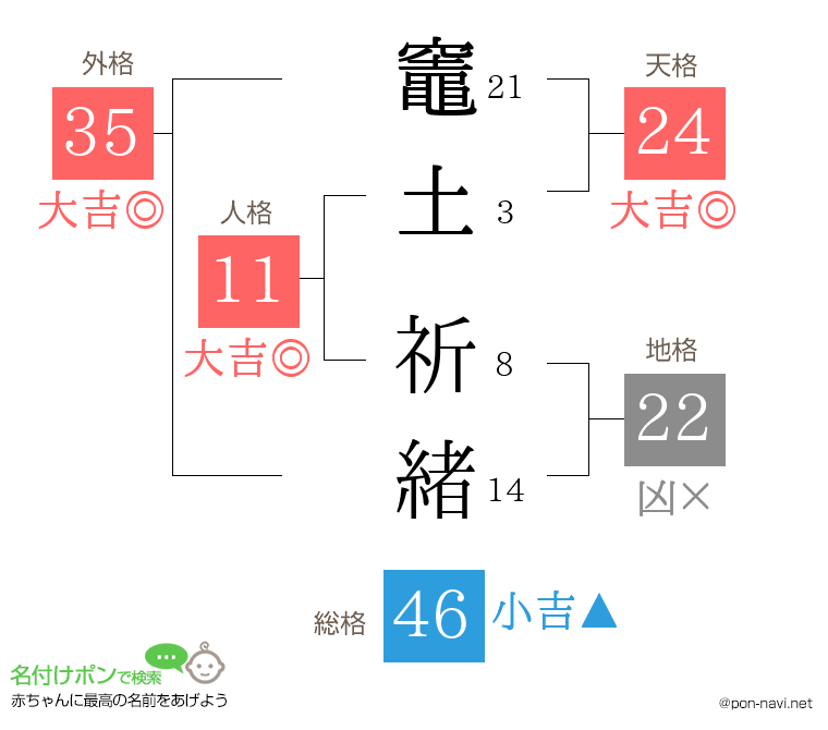 竈土 祈緒さんの姓名判断結果