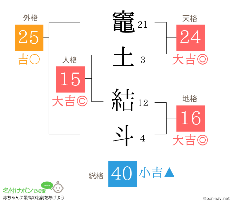 竈土 結斗さんの姓名判断結果