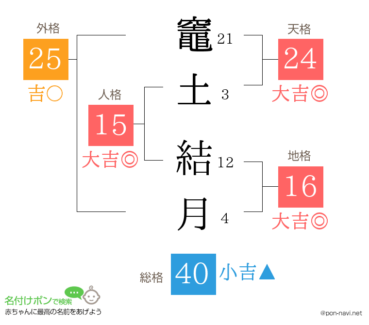 竈土 結月さんの姓名判断結果