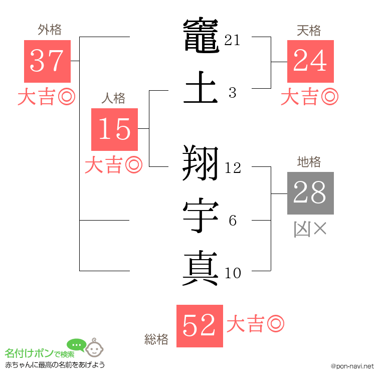 竈土 翔宇真さんの姓名判断結果