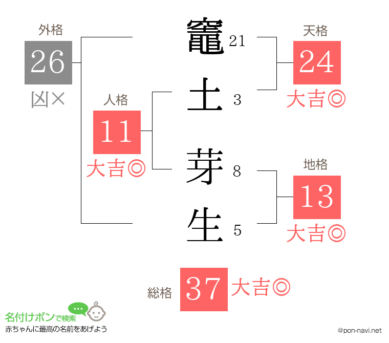 竈土 芽生さんの姓名判断結果