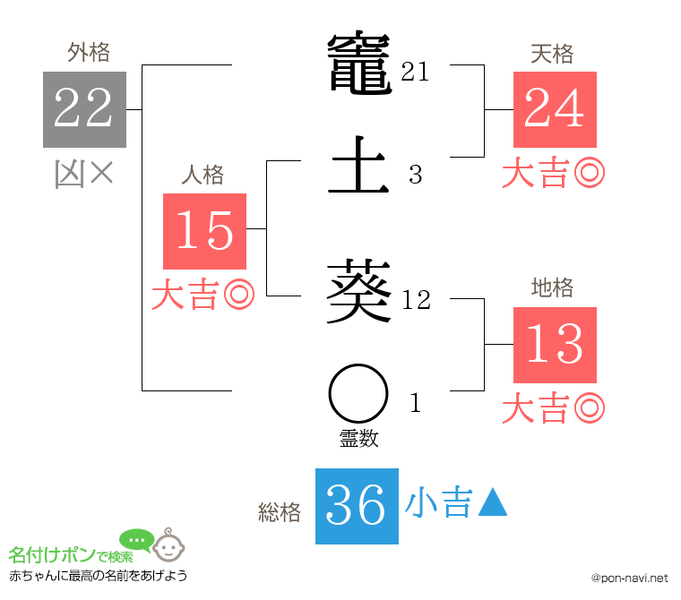 竈土 葵さんの姓名判断結果