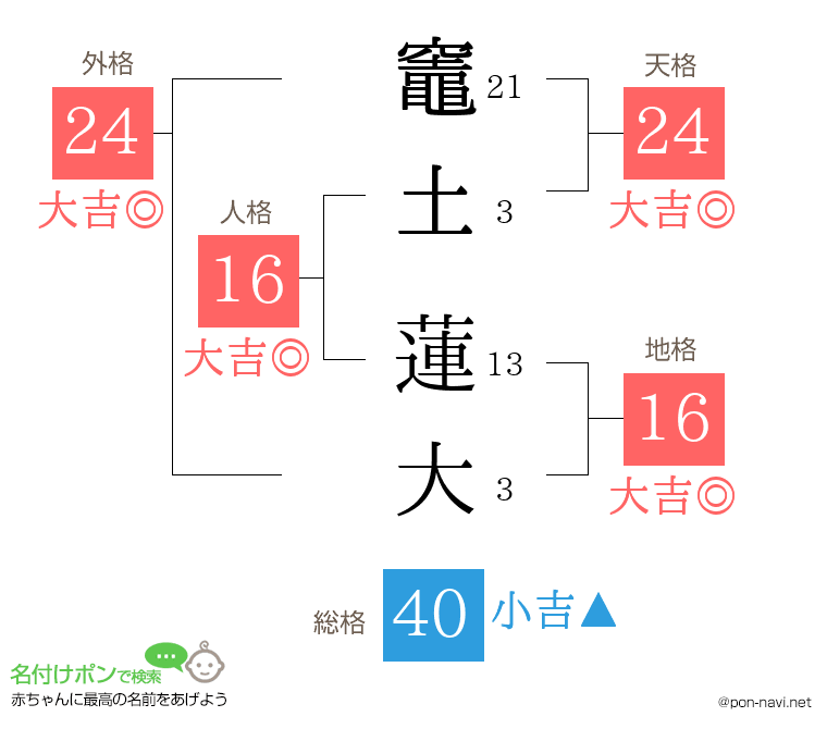 竈土 蓮大さんの姓名判断結果