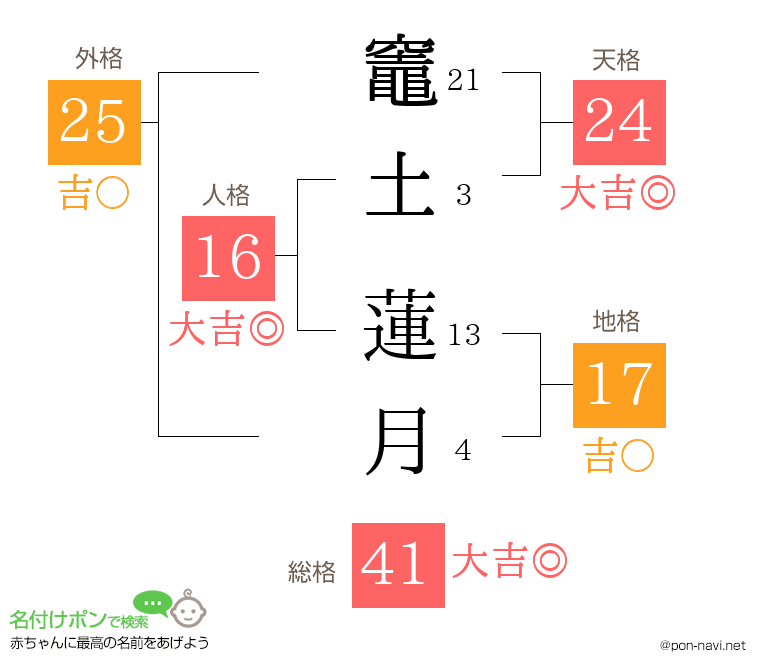 竈土 蓮月さんの姓名判断結果