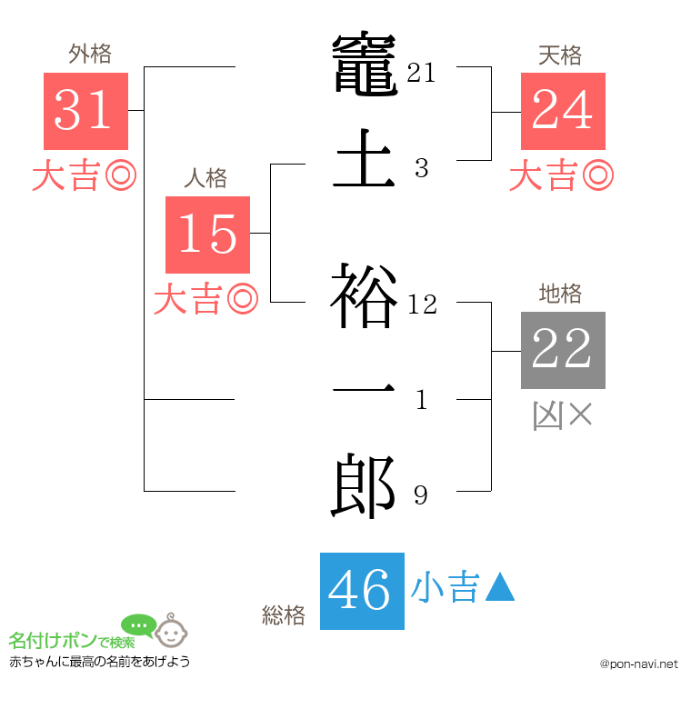竈土 裕一郎さんの姓名判断結果