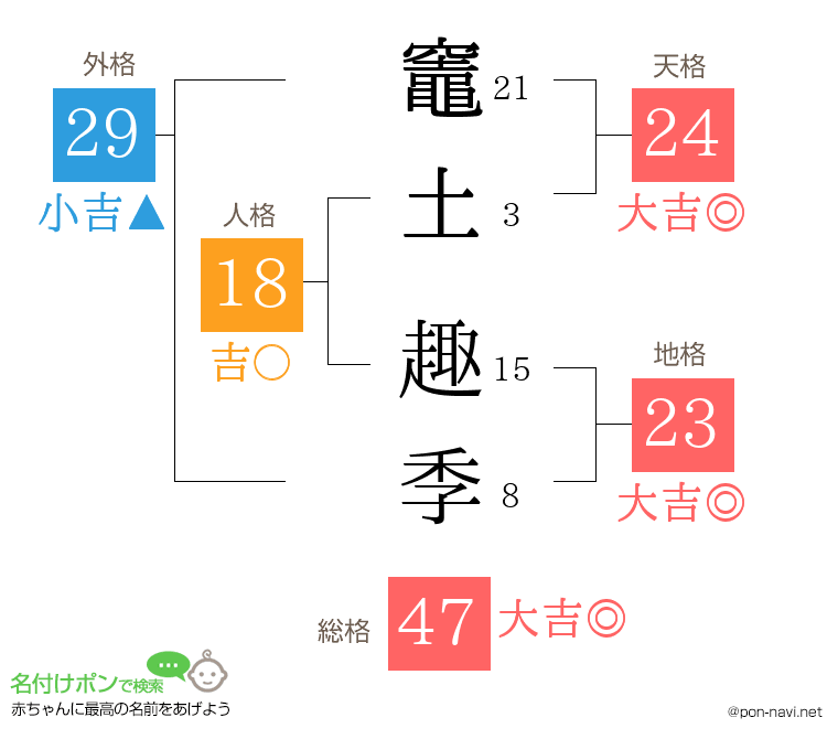 竈土 趣季さんの姓名判断結果