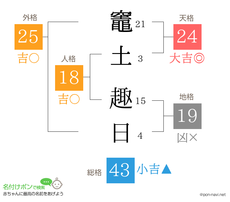 竈土 趣日さんの姓名判断結果