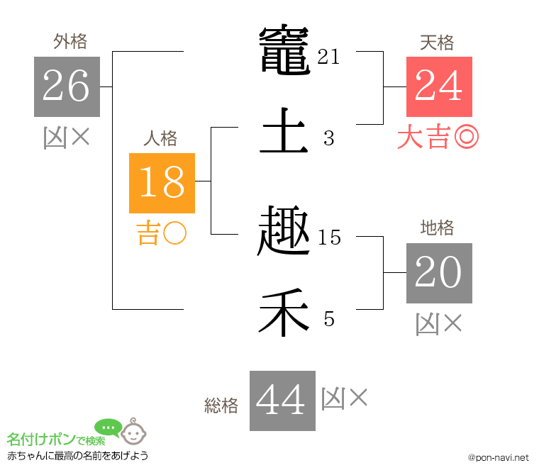 竈土 趣禾さんの姓名判断結果