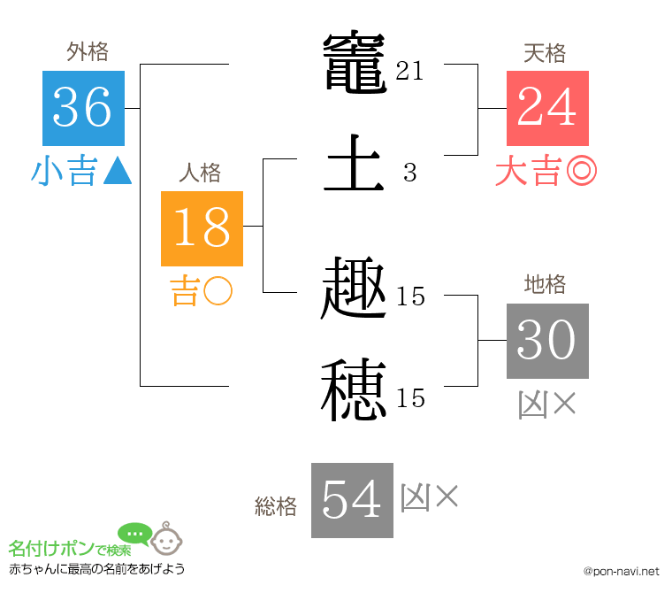 竈土 趣穂さんの姓名判断結果