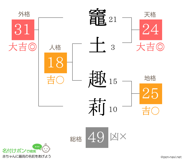 竈土 趣莉さんの姓名判断結果