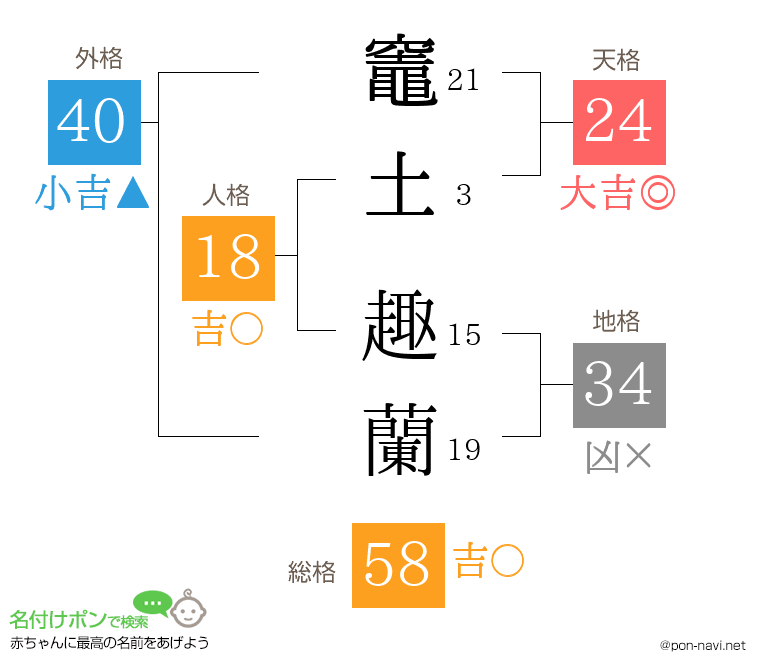 竈土 趣蘭さんの姓名判断結果